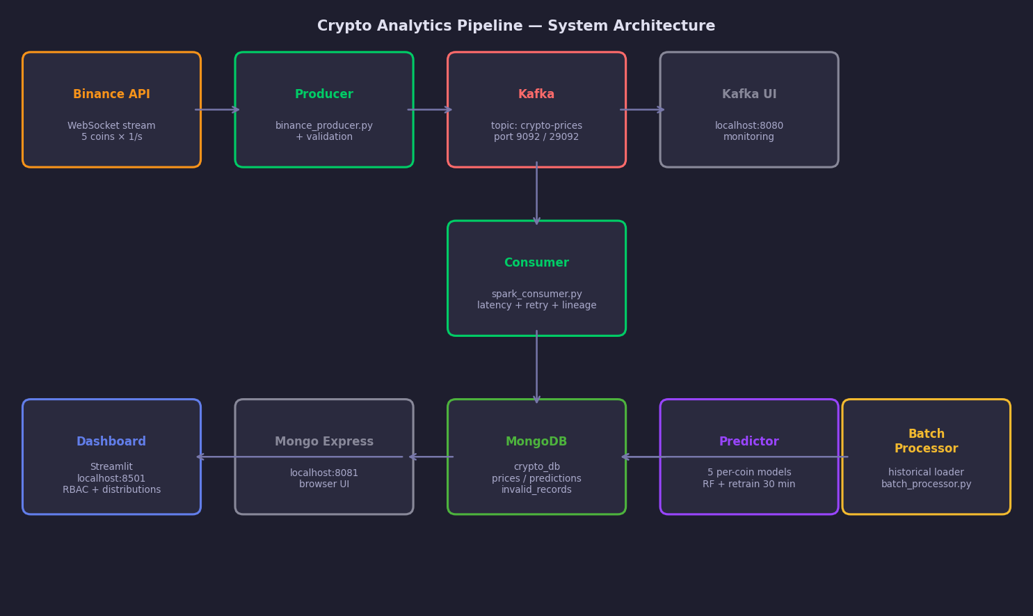 System architecture
