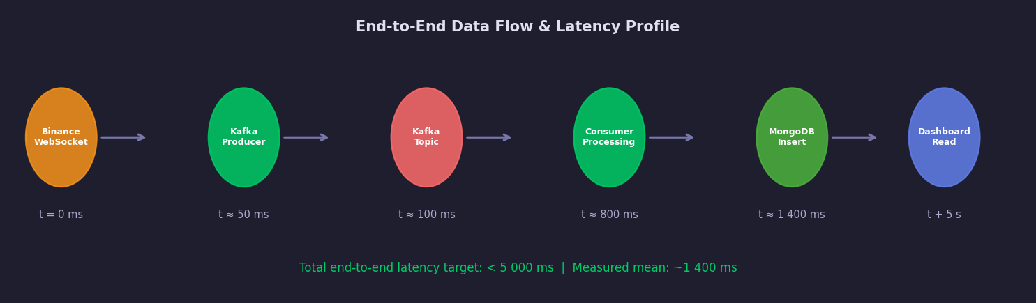 Data flow