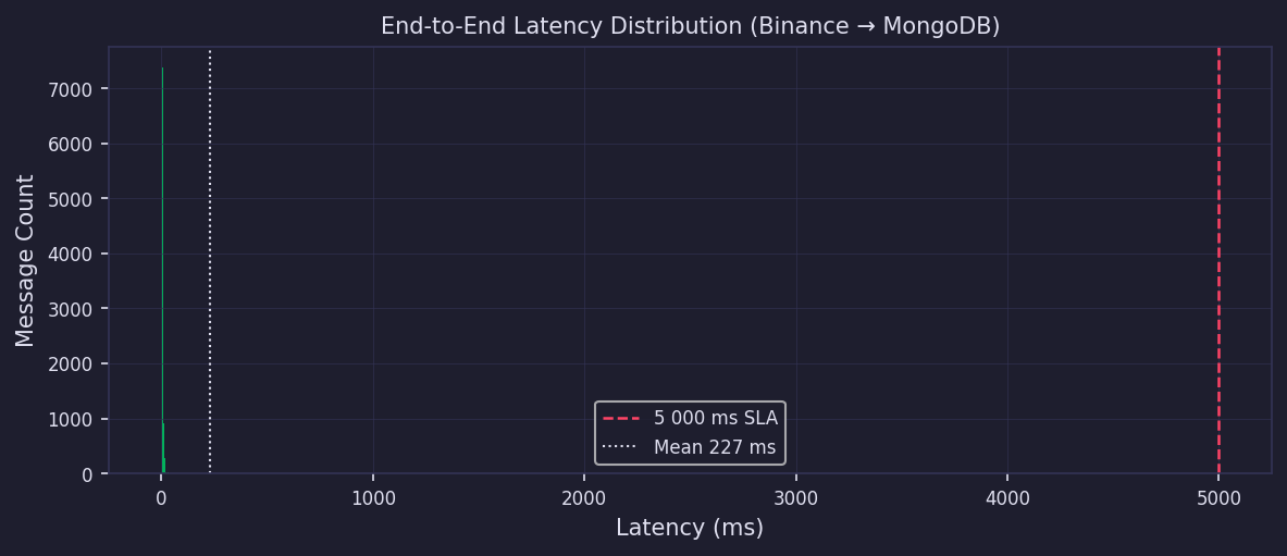 Latency — zero consumer lag