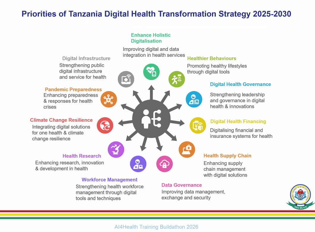 Priorities of the Tanzania Digital Health Transformation Strategy