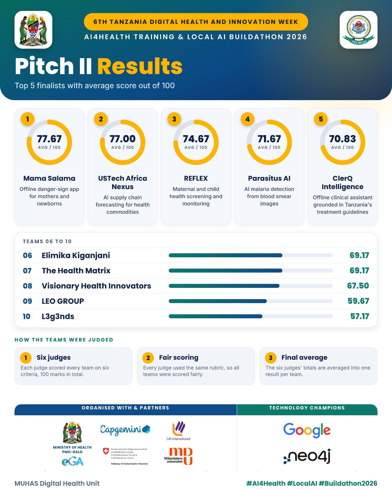 Pitch II results, 23 October 2026